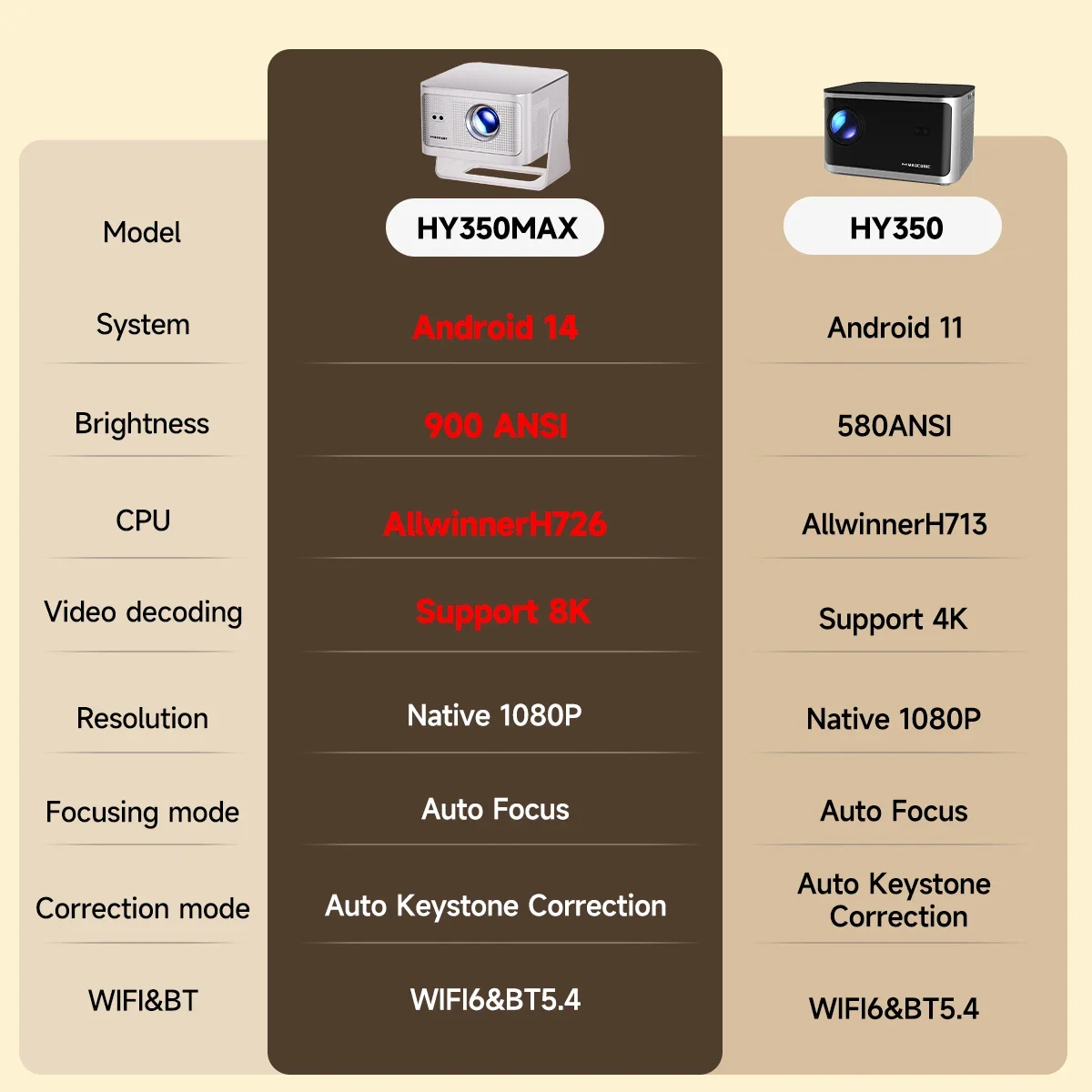 Proyector Magcubic HY350Max: Android 14, 4K Nativo 1080P, 900 ANSI, Wi-Fi 6, 16GB RAM. - Imagen 3